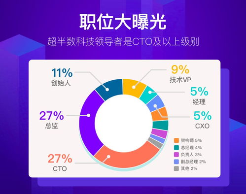 科技領導者年齡與性別分布新趨勢 80后男性成中流砥柱，25歲女CTO嶄露頭角